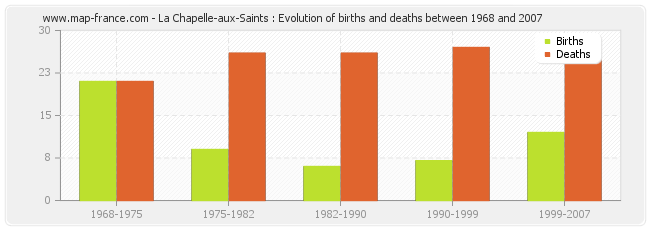 La Chapelle-aux-Saints : Evolution of births and deaths between 1968 and 2007